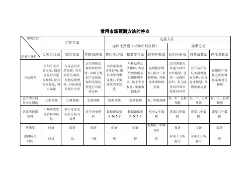 B03012 常用市场预测方法的特点