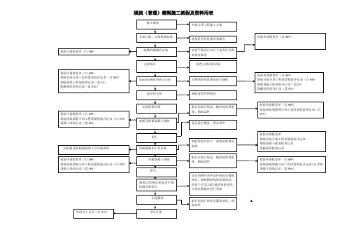 现浇(普通)箱梁施工流程及资料用表