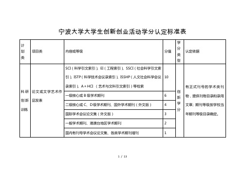 宁波大学大学生创新创业活动学分认定标准表