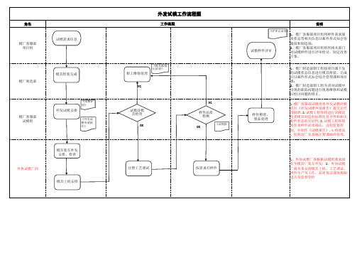 外发试模工作流程图