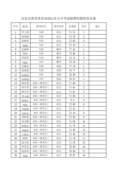 2011年河东区教育体育局公开考试拟聘用教师花名册