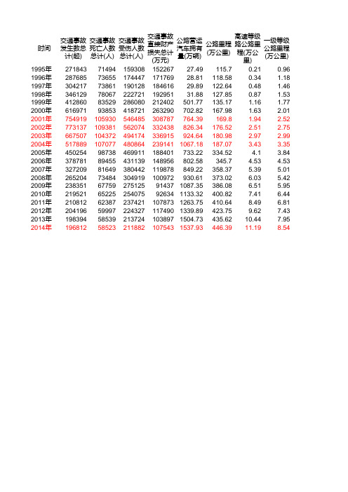 中国历年交通事故及相关数据统计报表(1995-2014)