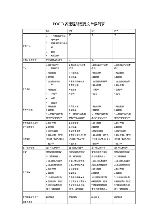 POCIB操作中各流程所需提交单据大全