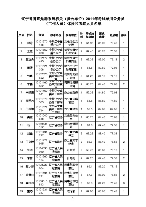 体检和考察人员名单(公告)