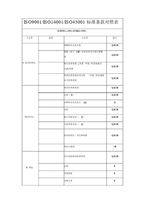 ISO9001、14001、45001标准条款对比表