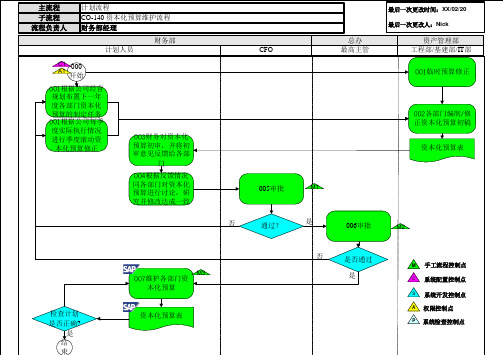 062全套资料_尚德电力SAP实施项目_业务蓝图设计_成本模块_CO-140 资本化预算维护流程_20060215Sydney