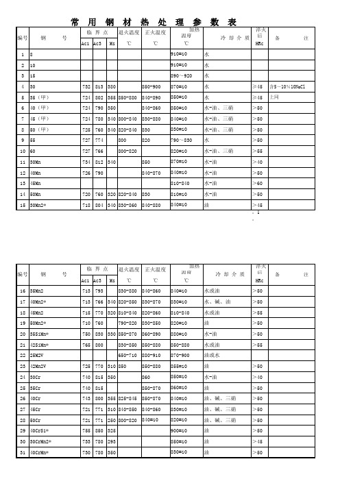 常用钢淬火参数表