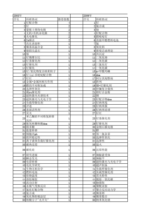 【国家自然科学基金】_钌(ⅱ)-联吡啶_基金支持热词逐年推荐_【万方软件创新助手】_20140802