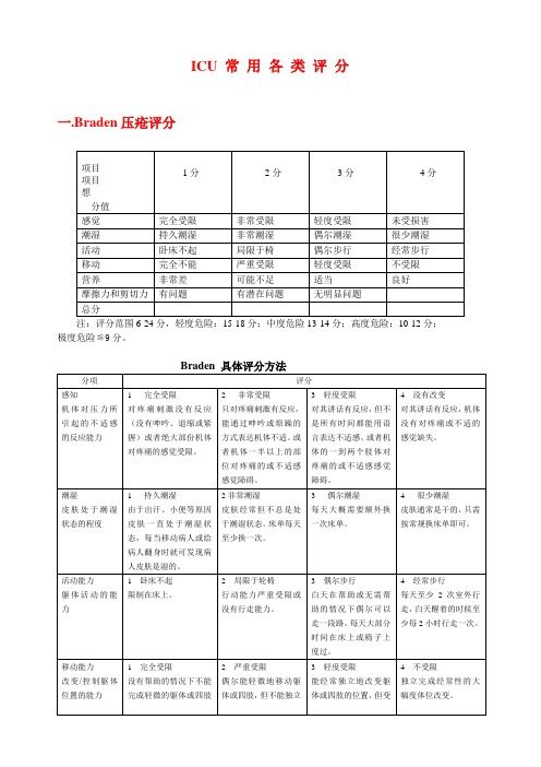 ICU常用各类评分