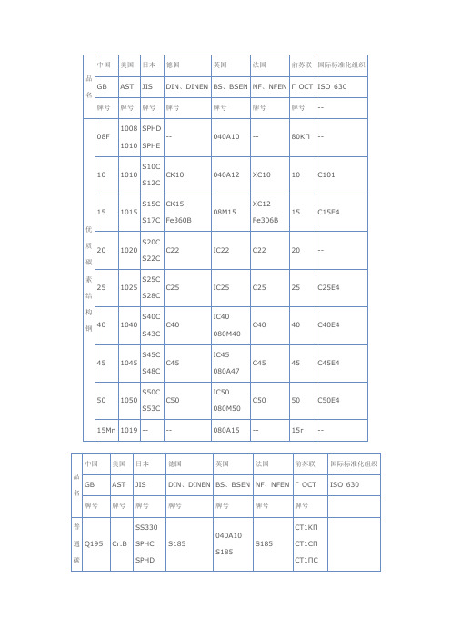 常用国内外钢材牌号对照表