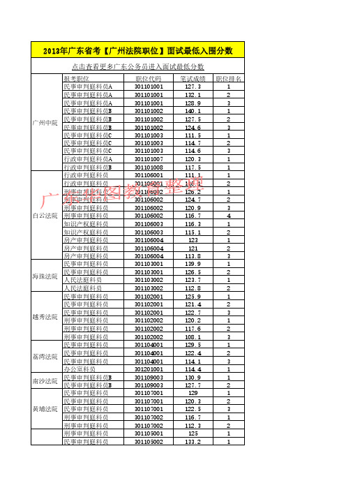 2013年广东省考【广州法院职位】面试最低入围分数