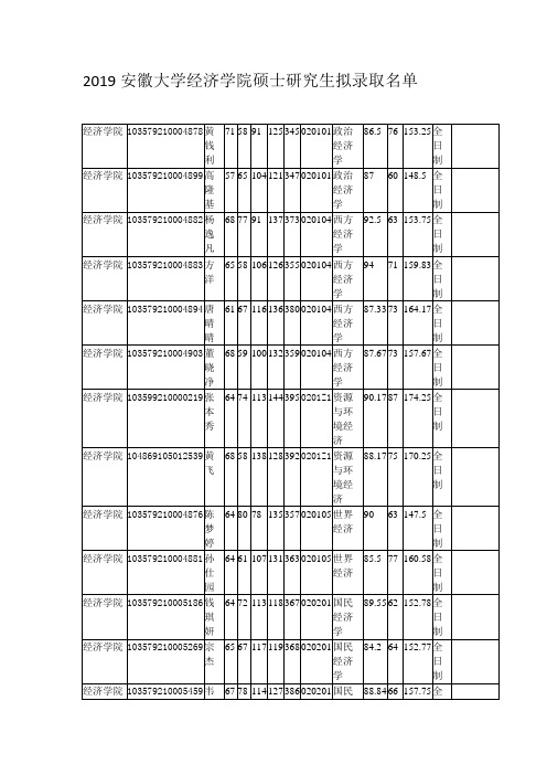 2019安徽大学经济学院硕士研究生拟录取名单