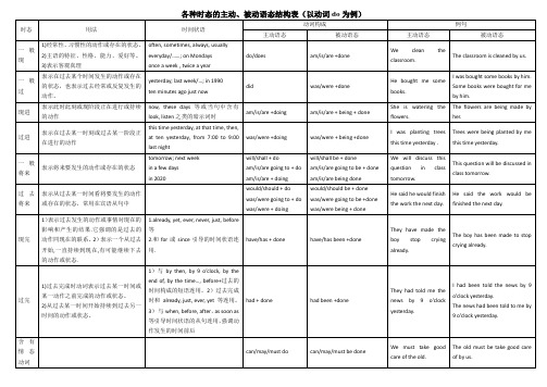 八种时态及含有情态动词的主动、被动语态结构表