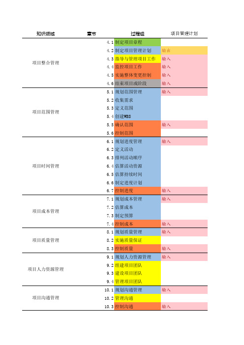 PMP matrix--自己做的表格