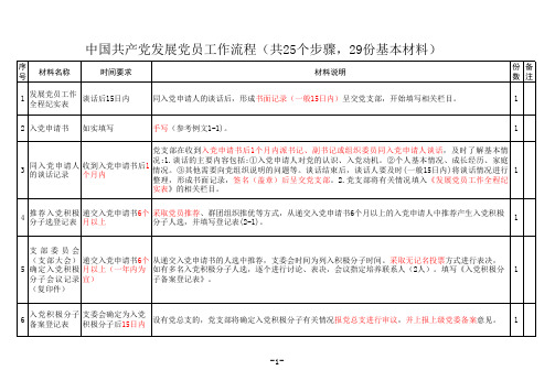 (教工委下发)表5-3党员档案材料清单