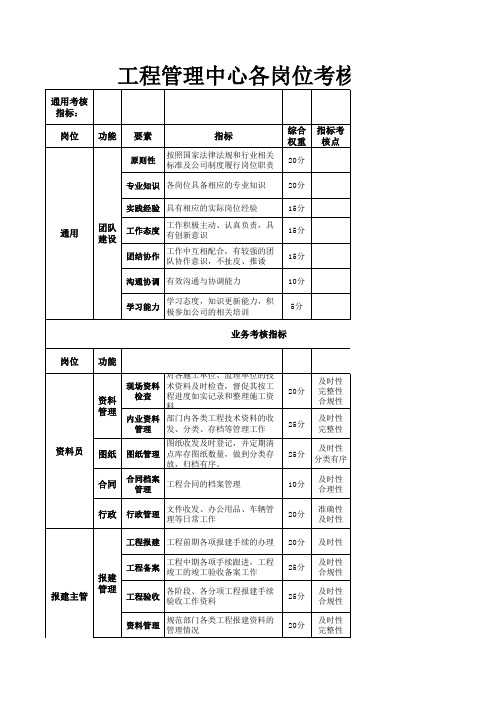 工程部职能与考核指标.3