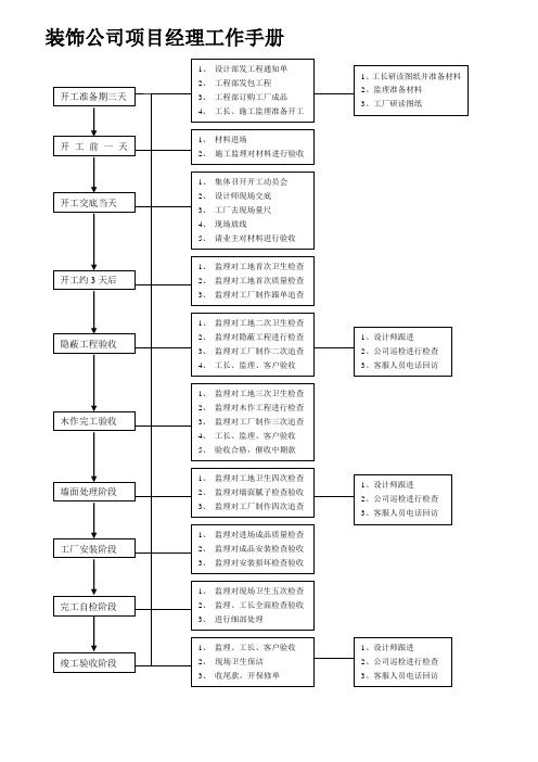 装饰公司项目经理工作手册