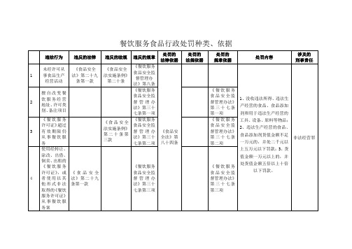 处罚种类、依据汇总表