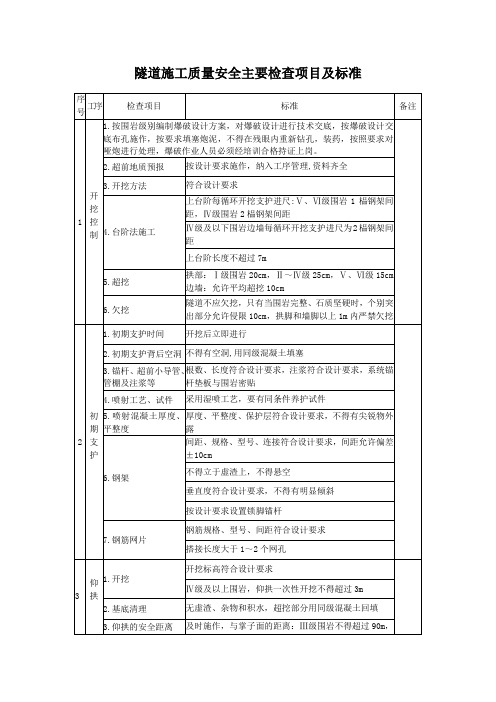 隧道施工质量安全主要检查表