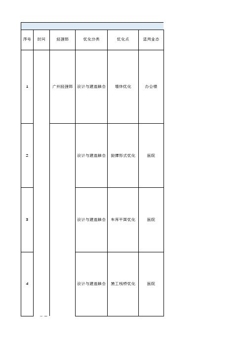 中建设计优化案例库