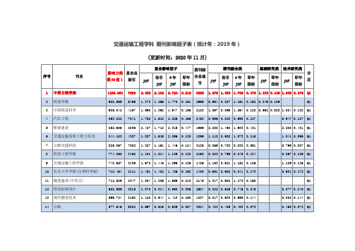 交通运输工程学科期刊影响因子表2020