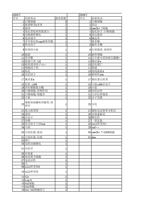 【国家自然科学基金】_raw264.7细胞系_基金支持热词逐年推荐_【万方软件创新助手】_20140801