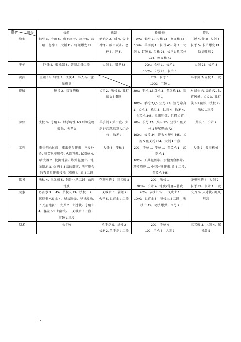 激战2全职业组合技一览