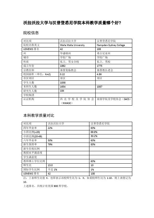 沃拉沃拉大学与汉普登悉尼学院本科教学质量对比