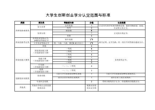 大学生创新创业学分认定范围与标准