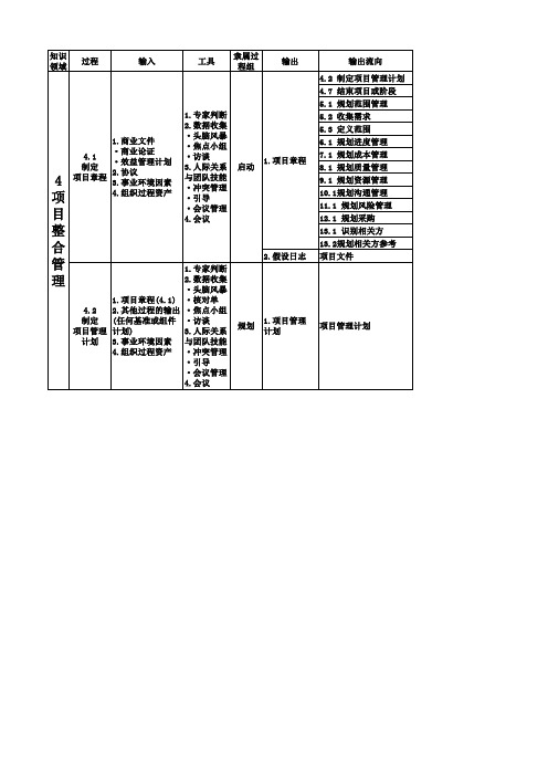 PMP第六版-5大过程组和49个过程(打印版)