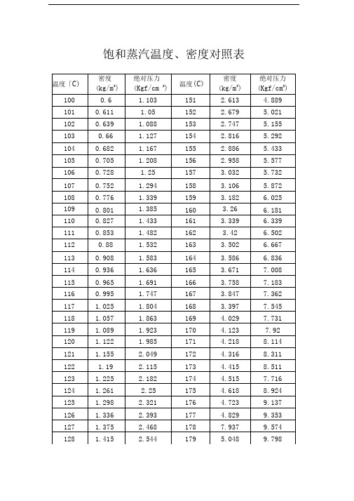 饱和蒸汽温度密度对照表