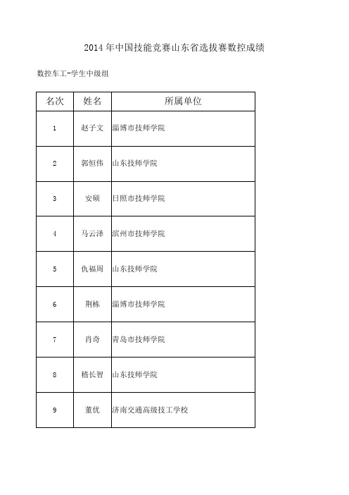 中国技能竞赛山东省选拔赛数控成绩