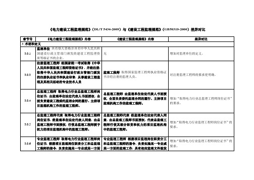 《电力建设工程监理规范》与《建设工程监理规范》差异对比11