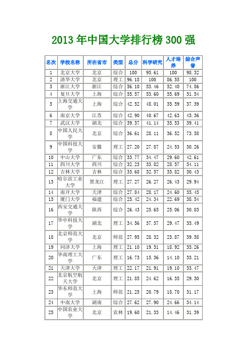 2013中国大学排名排名