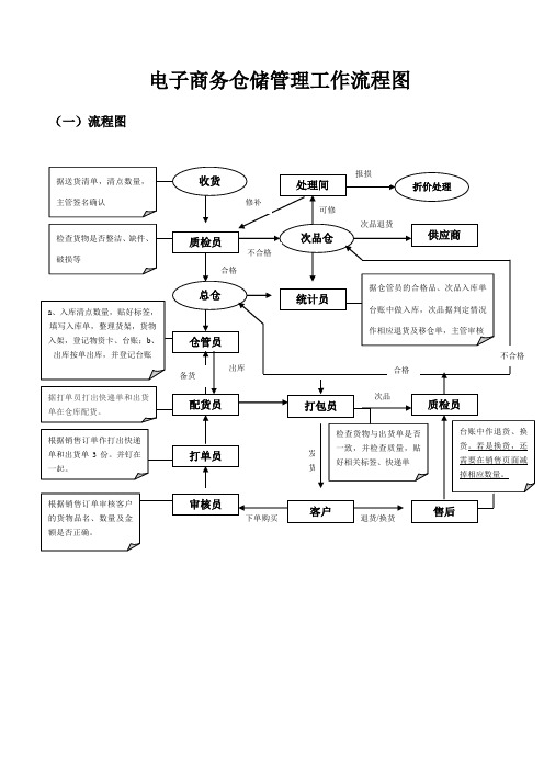 电子商务仓储管理工作流程图