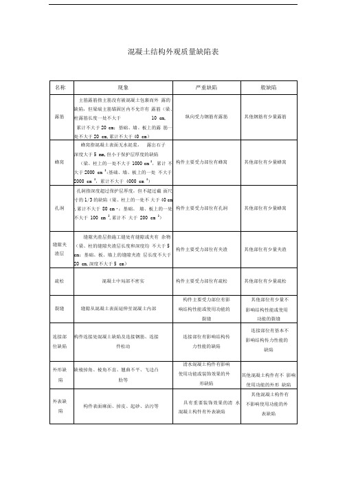 混凝土结构外观质量缺陷表