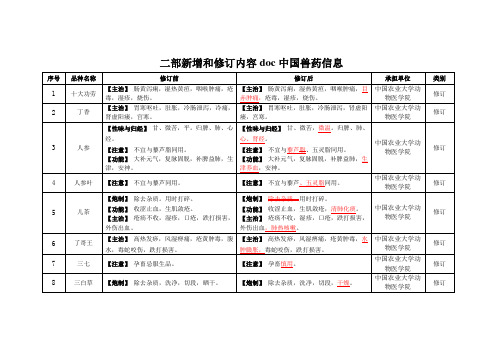 二部新增和修订内容doc中国兽药信息