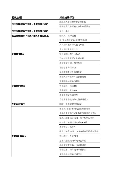 2023科目一罚款题型总结