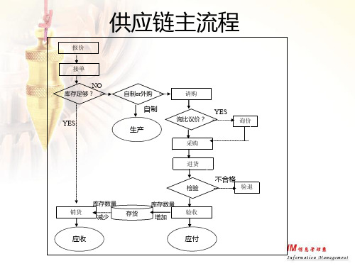 供应链主流程