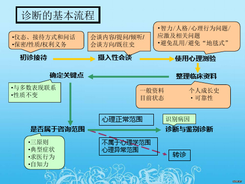 心理咨询师三级心理诊断技能新