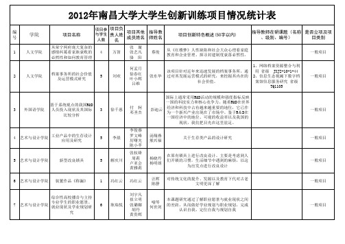 2012年南昌大学大学生创新训练项目