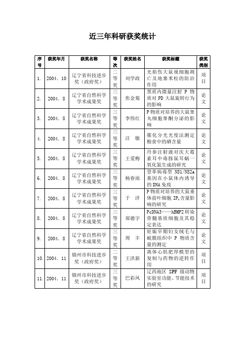 近三年科研获奖统计