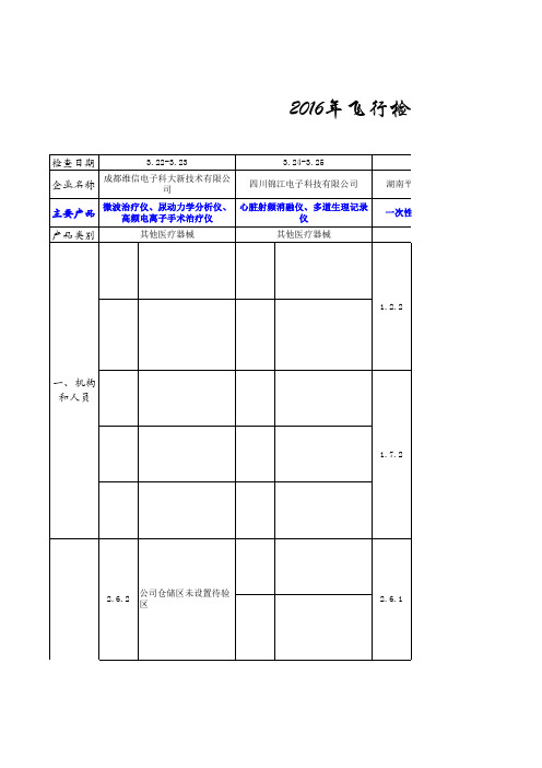 2016年国家医疗器械行业飞检不合格项统计