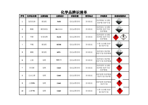 危险化学品清单