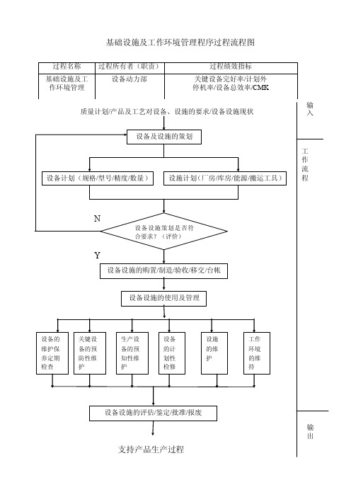 基础设施及工作环境管理程序过程流程图