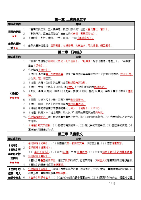 2310考期【密训-考前30天】中国古代文学史(一)