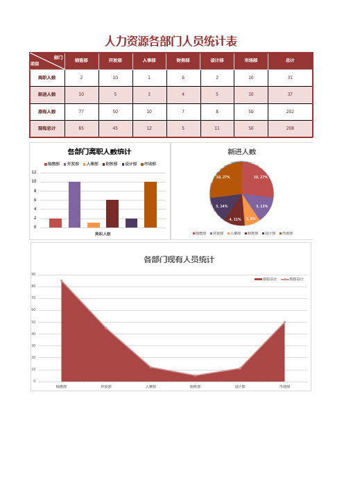 部门人员统计表Excel模板