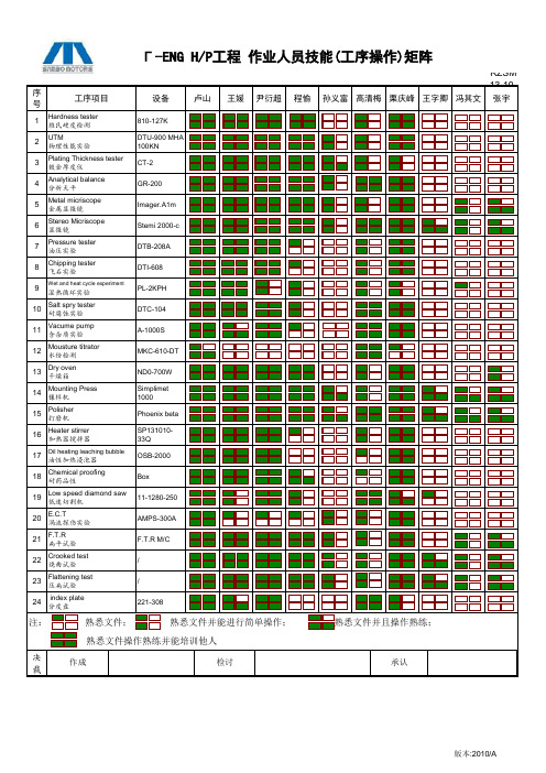 QSPM6.2-01-01-07人员技能矩阵图