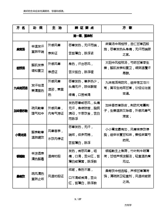 研究生入学考试《方剂学》考点精要