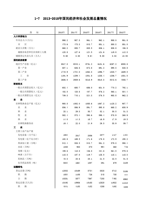 哈尔滨市统计年鉴2019社会经济：2013-2018年国民经济和社会发展总量情况